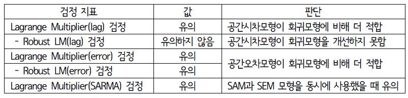 일반회귀모형(OLS)의 LM 검정 결과