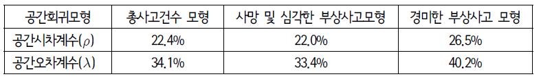 교통사고 심각도에 따른 분석모형별 인접지역 영향력의 변화