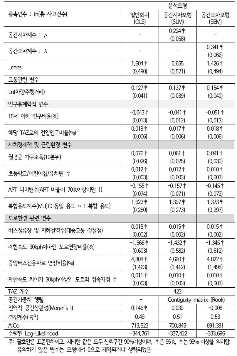 서울시 총사고건수(2010년)에 대한 모형별 분석 결과