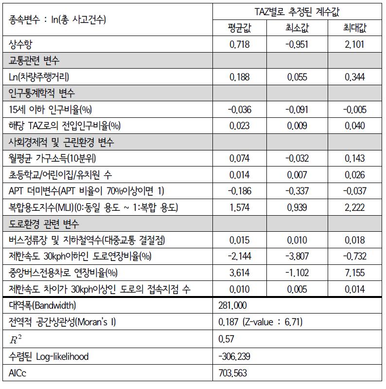 총 교통사고에 대한 GWR 분석결과