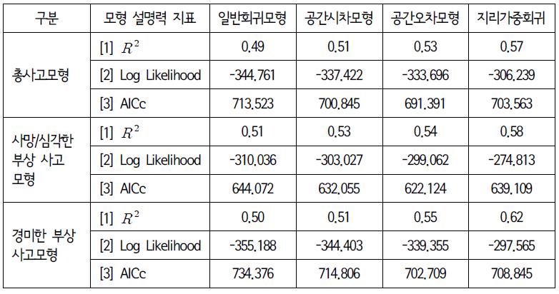 모형 설명력 비교