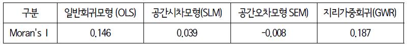 총 교통사고에 대한 분석모형별 공간 상관성 변화