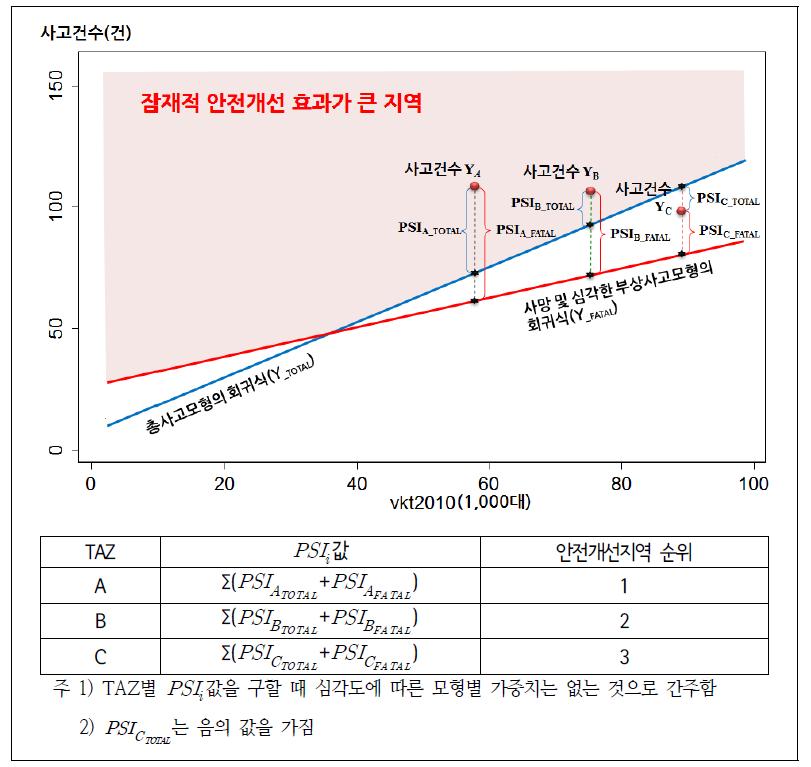  및 안전개선지역 순위 결정 개념도