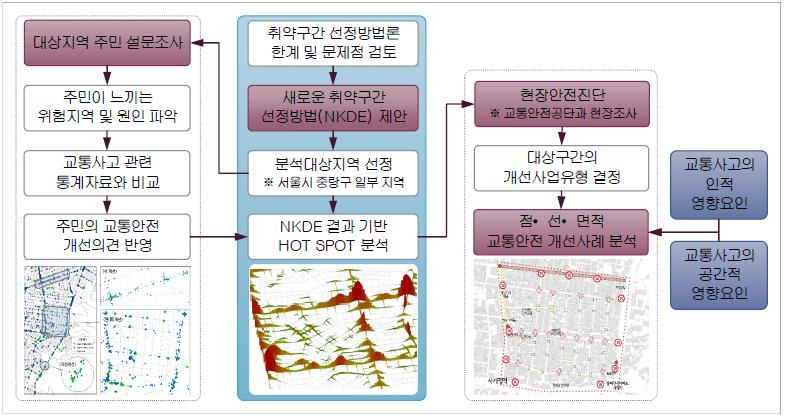 취약지점 분석 및 교통안전 개선 사례분석 흐름도