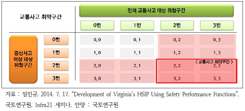 교통사고 취약지점 선정 매트릭스