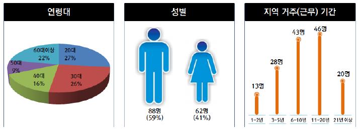 설문조사 개인특성