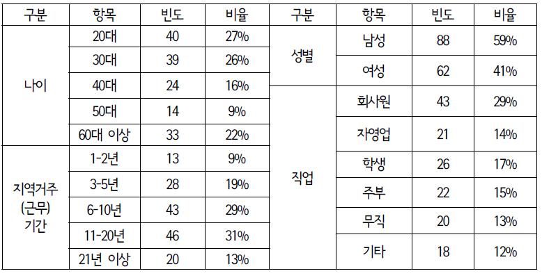 설문조사 개인특성 분석