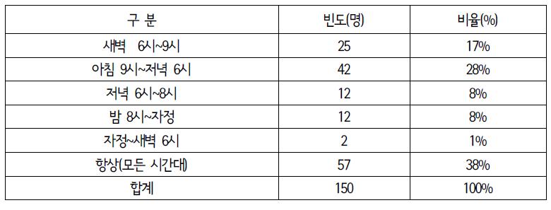 교통사고 위험시간대 설문결과