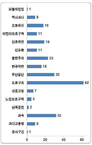 위험지역 판단 이유