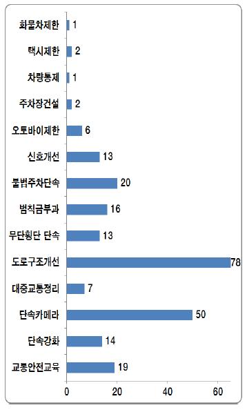 위험지역 개선방안