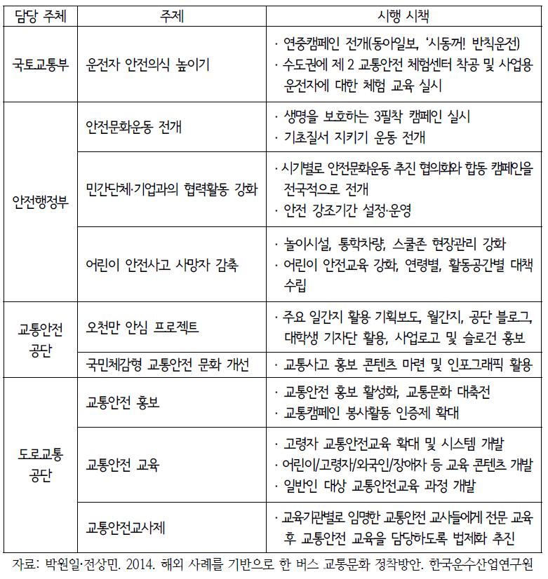 각 기관별 교통안전 시행 시책