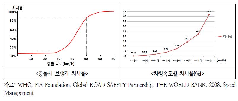 차량 속도와 치사율과의 관계