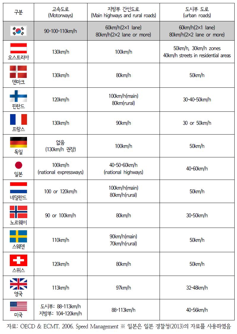 주요 선진국의 제한속도
