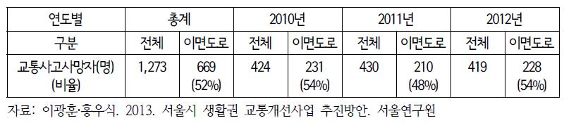 서울시 전체 교통사고 사망자수 및 이면도로 사망자수