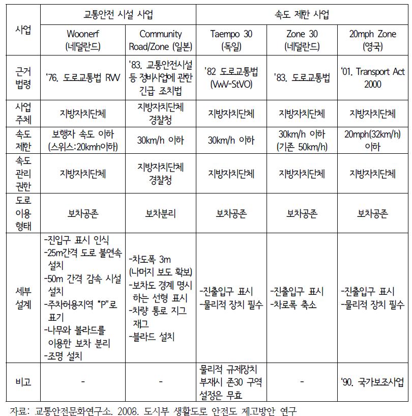 각국의 생활권 안전 사업