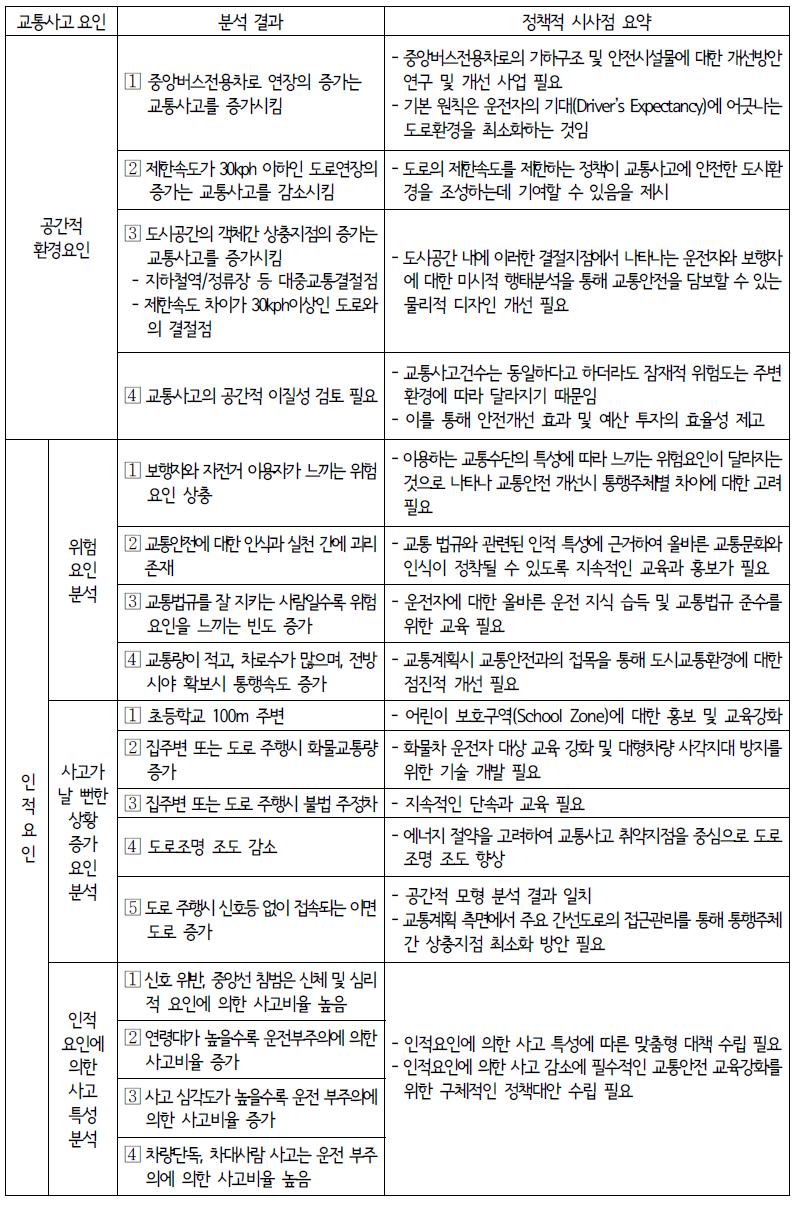 교통사고 요인별 분석결과 및 정책적 시사점 요약