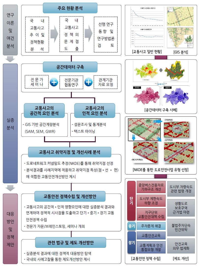 연구의 흐름