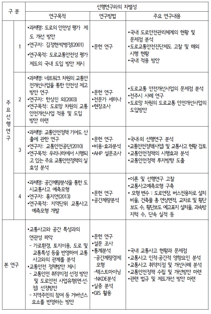 선행연구와의 차별성