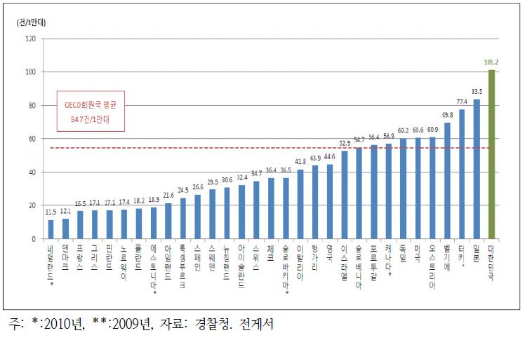 OECD 자동차 1만 대당 교통사고 발생건수(2011년)