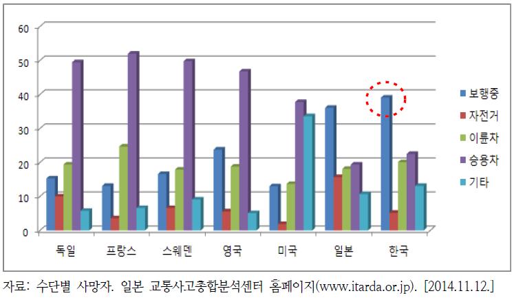 각국의 교통수단별 사망자 비율(%), 2011년