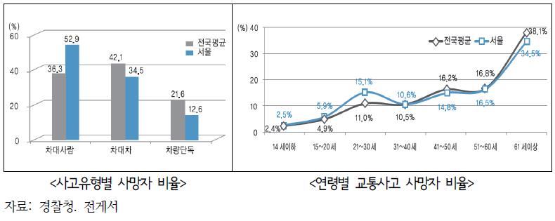 서울시 교통사고의 문제점