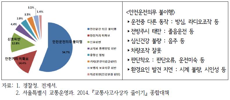 서울시 교통사고의 법규위반별 사고비율