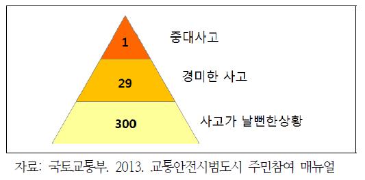 하인리히의 법칙의 교통분야 적용