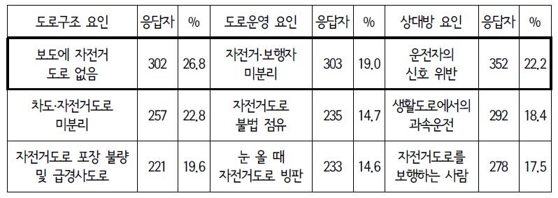 자전거 이용시 느끼는 위험요인