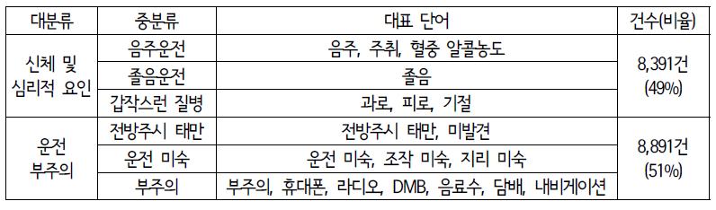 인적 요인별 대표단어 선정 결과