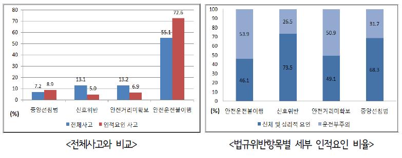 법규위반항목 분석 결과