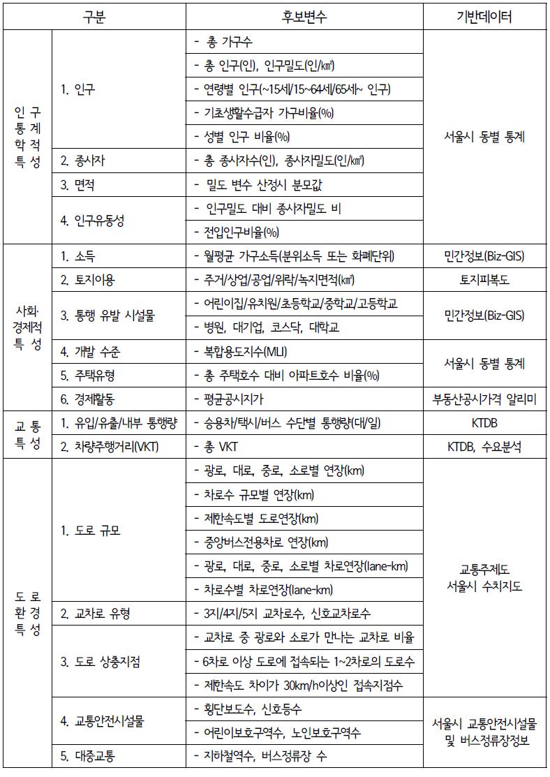 서울시 교통사고 관련 공간정보 구축 현황