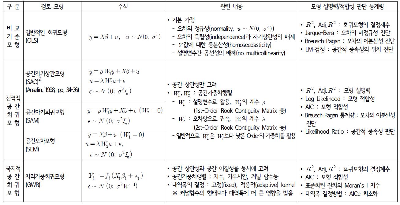 교통사고의 시·공간적 영향요인 분석을 위한 모형 검토