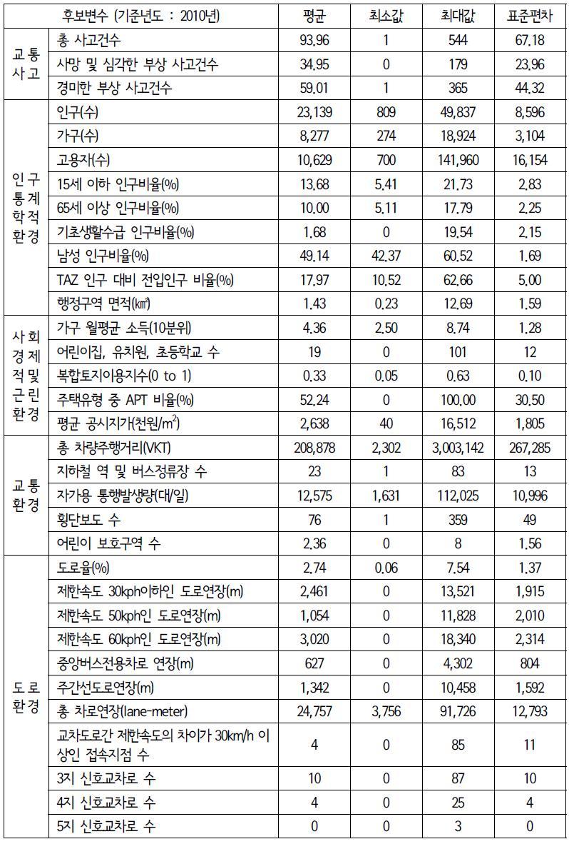 후보변수의 기초통계량 ( : 423)