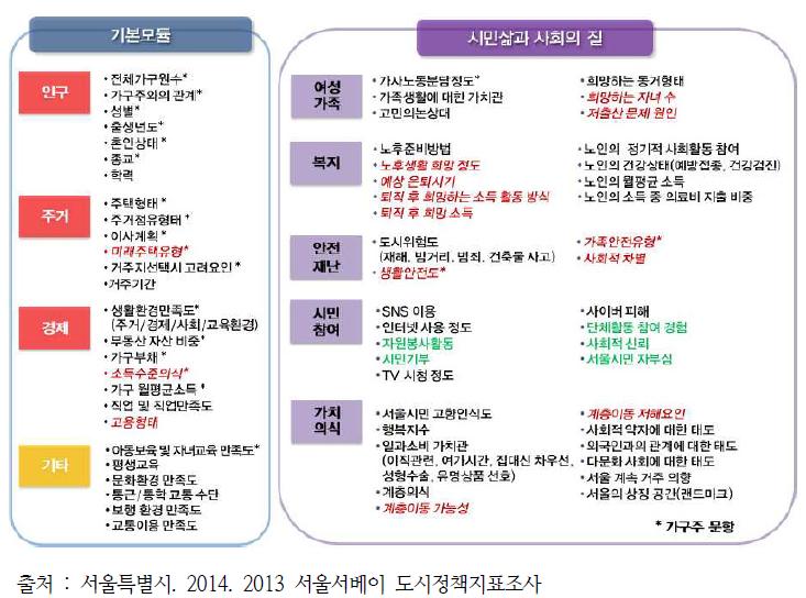 서울서베이 도시정책지표조사 개념 및 조사항목