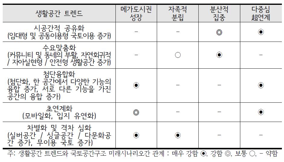 국토공간구조 미래시나리오와 생활공간 트렌드간 관계