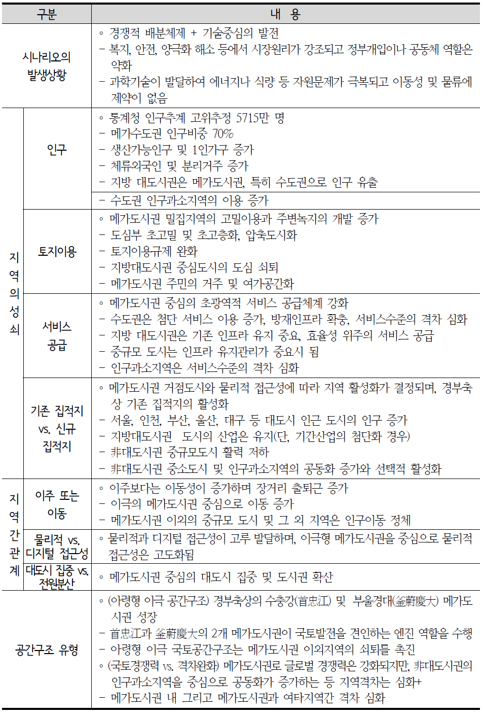 메가도시권 성장시나리오(A) 요약