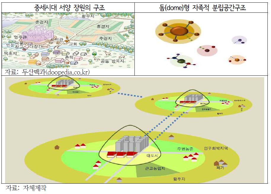 돔형 자족적 분립 공간구조 개념도