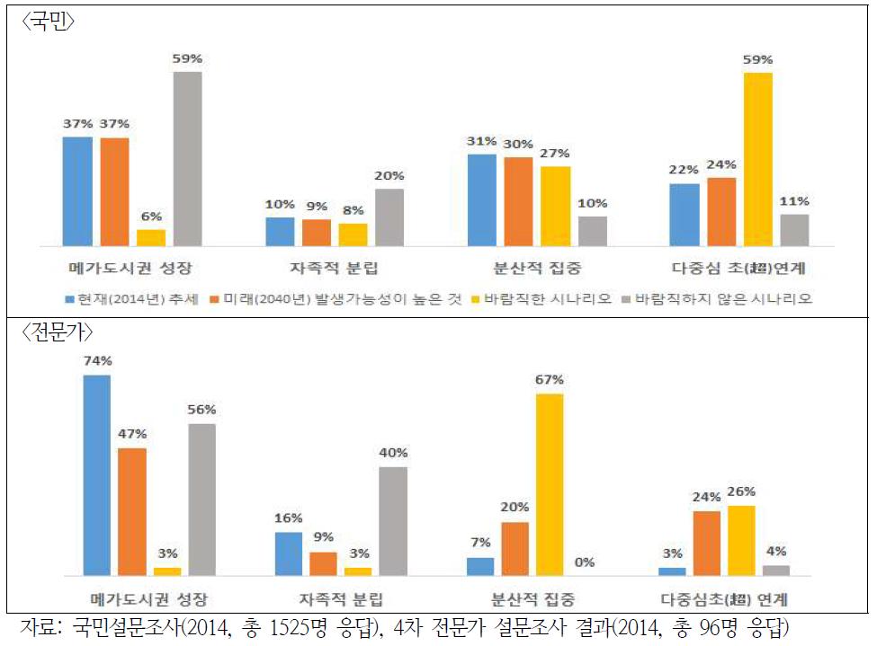 국토공간구조 미래시나리오 평가: 설문조사