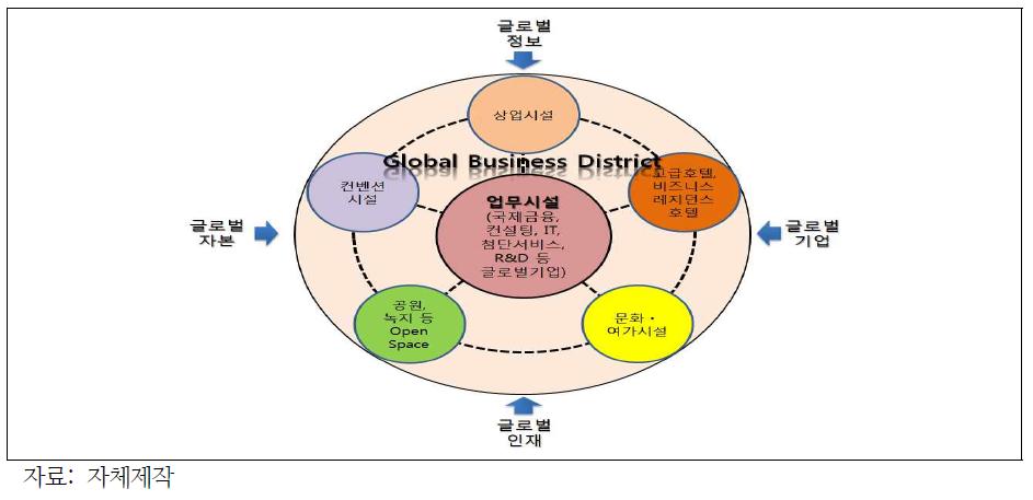 글로벌 비즈니스지구 구상