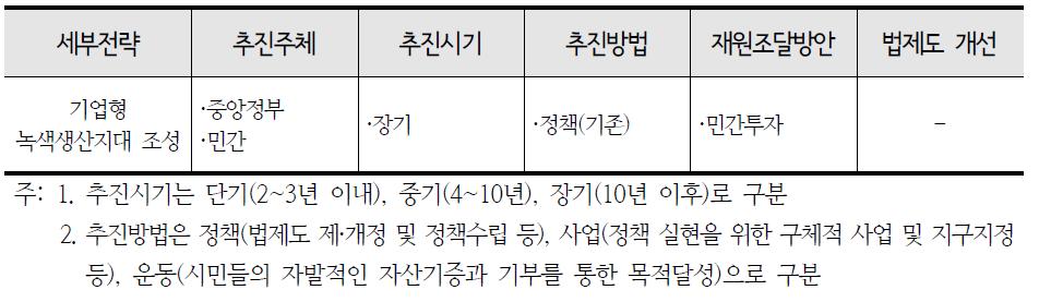 녹색생산지대 조성 전략의 추진방안