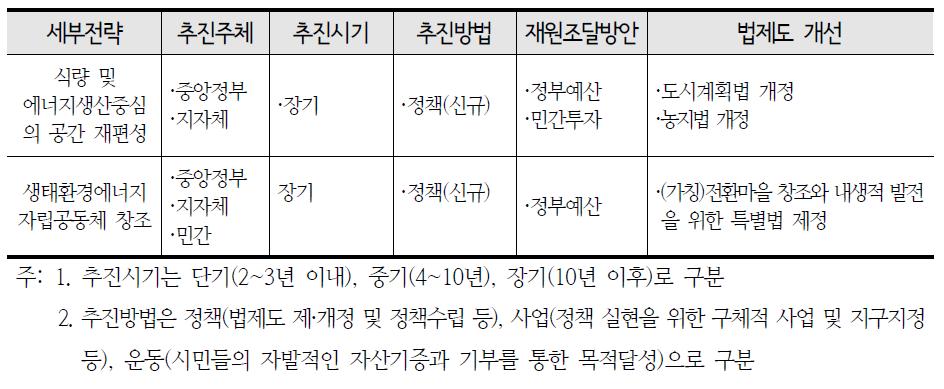 1차산업과 지역자원 중심적 재지역화 전략의 추진방안