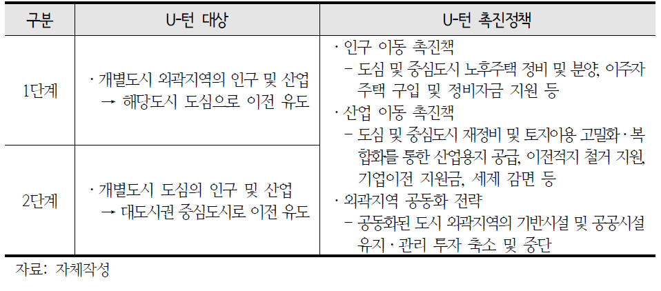 2단계 도시 U-턴 전략(재도시화) 예시