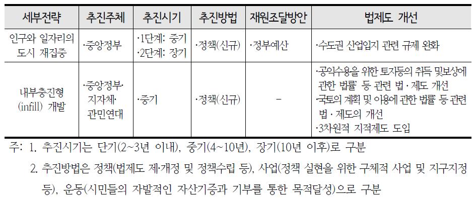 재도시화 전략의 추진방안