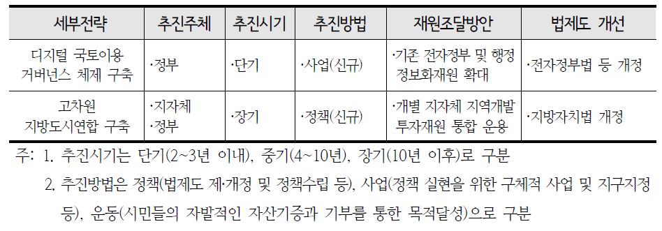 다차원적 국토관리 거버넌스 구축 전략의 추진방안