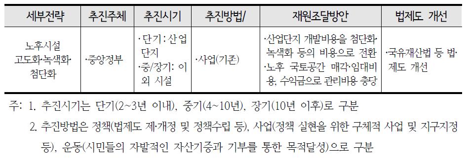 국토재생 전략의 추진방안