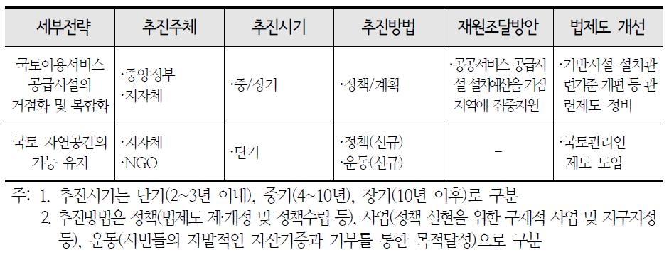 인구희박지역의 기능유지 전략의 추진방안