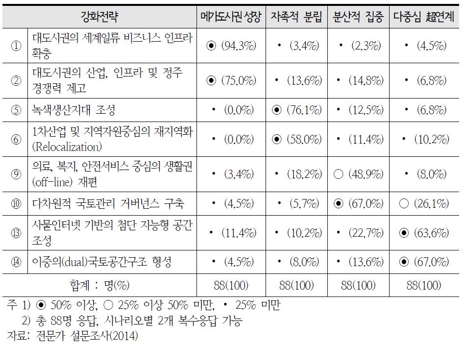 국토공간구조 미래시나리오별 강화전략의 적정성 검토: 설문조사