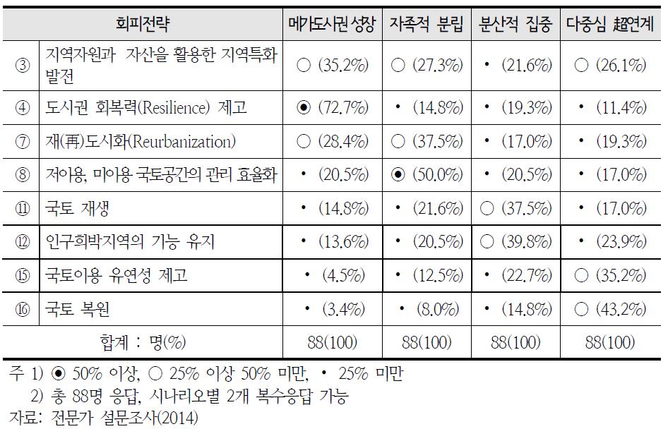 국토공간구조 미래시나리오별 회피전략의 적정성 검토: 설문조사