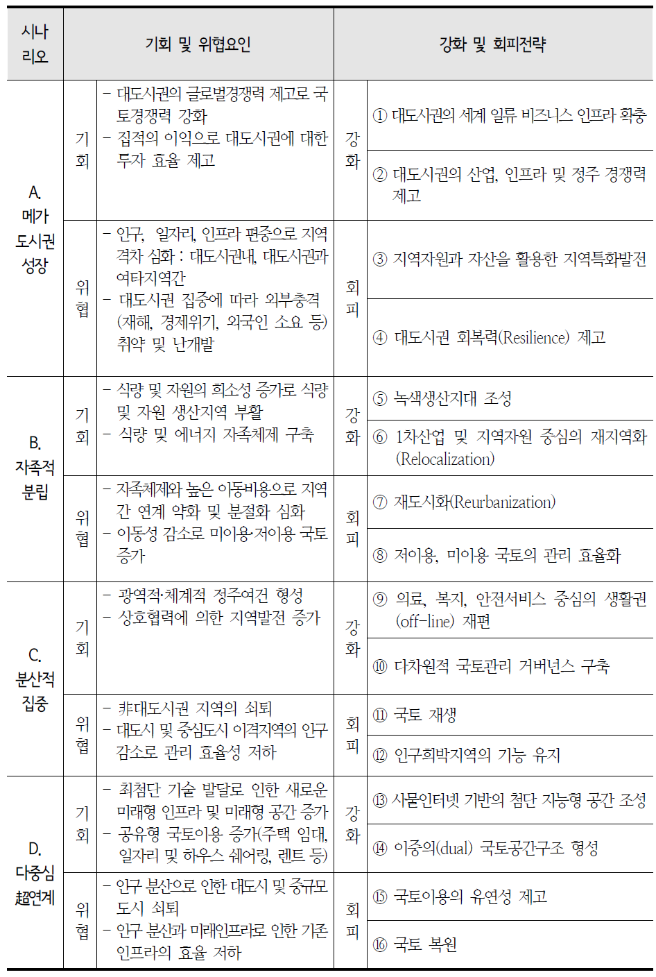 미래시나리오별 기회 및 위협요인과 강화 및 회피전략 종합