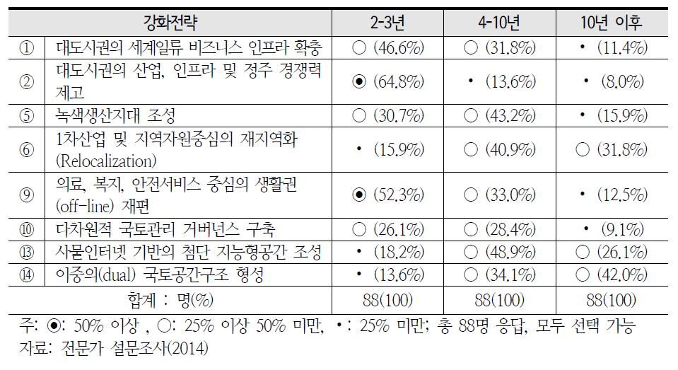 국토공간구조 미래시나리오 강화전략의 추진시기